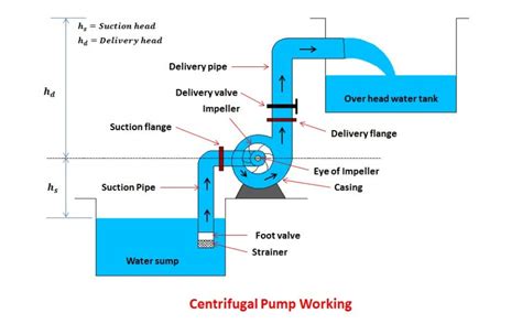 centrifugal pump inlet and outlet pressure|centrifugal pump operation.